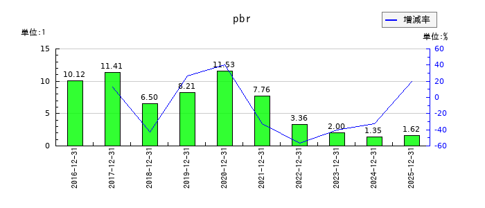 Ｏｒｃｈｅｓｔｒａ　Ｈｏｌｄｉｎｇｓのpbrの推移
