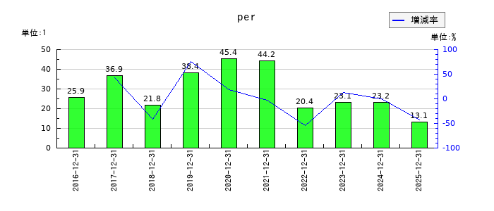 Ｏｒｃｈｅｓｔｒａ　Ｈｏｌｄｉｎｇｓのperの推移