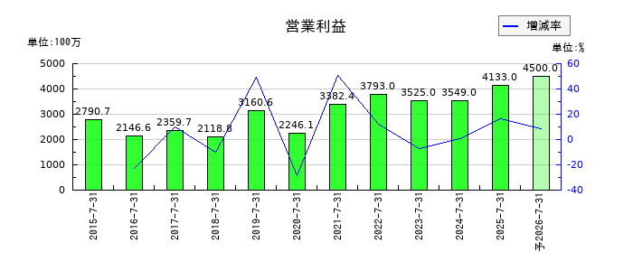 アイモバイルの通期の営業利益推移