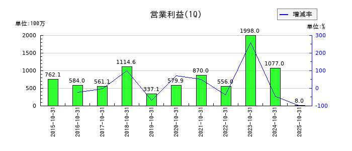 アイモバイルの第1四半期の営業利益推移