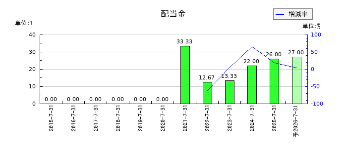 アイモバイルの年間配当金推移