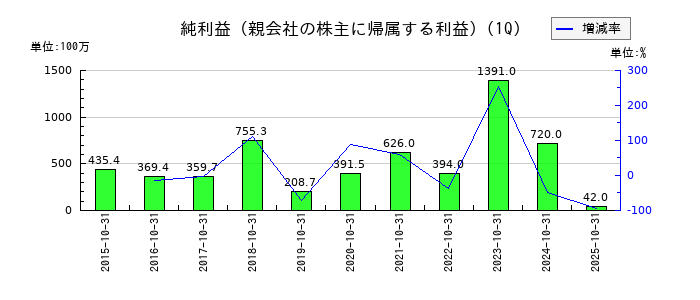 アイモバイルの第1四半期の純利益推移