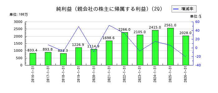 アイモバイルの第2四半期の純利益推移