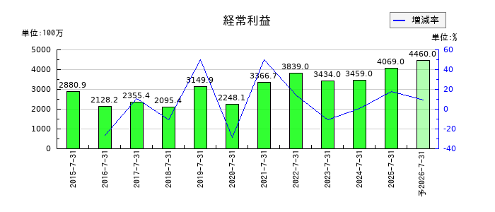 アイモバイルの通期の経常利益推移