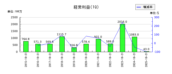 アイモバイルの第1四半期の経常利益推移