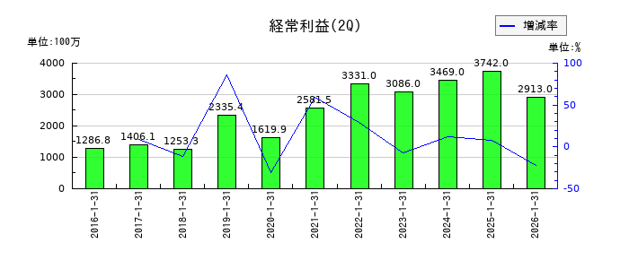 アイモバイルの第2四半期の経常利益推移