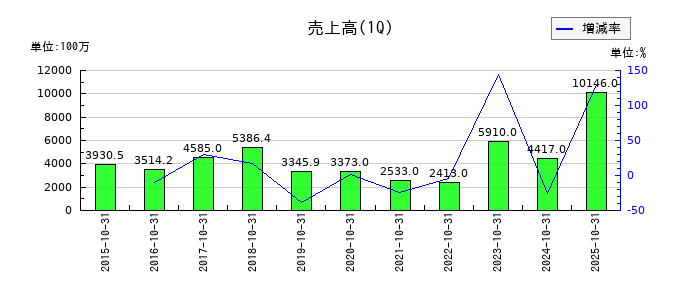 アイモバイルの第1四半期の売上高推移