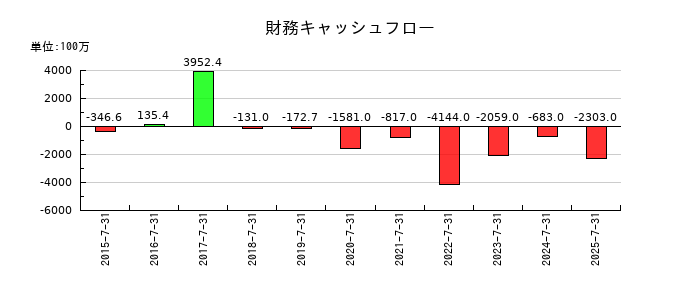 アイモバイルの財務キャッシュフロー推移