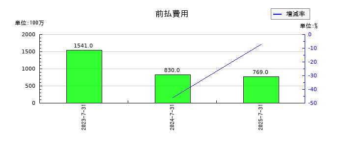 アイモバイルの前払費用の推移