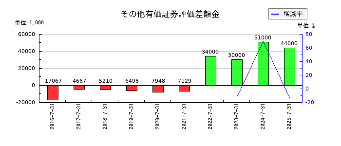 アイモバイルのその他有価証券評価差額金の推移