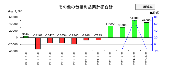 アイモバイルのその他の包括利益累計額合計の推移