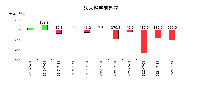 アイモバイルの法人税等調整額の推移