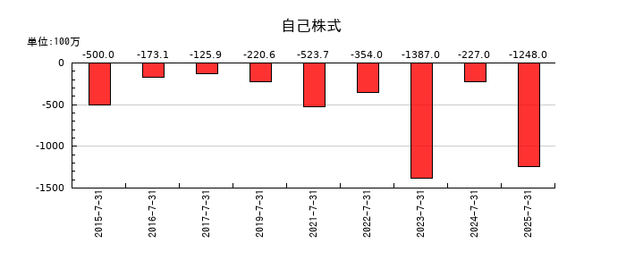 アイモバイルの法人税等調整額の推移