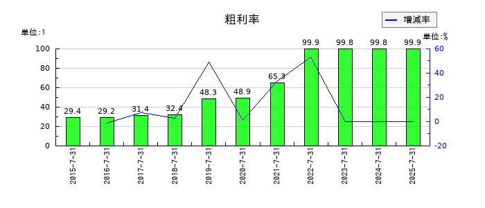 アイモバイルの粗利率の推移