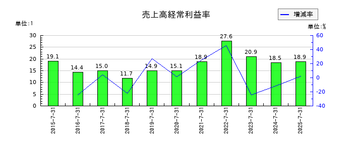 アイモバイルの売上高経常利益率の推移