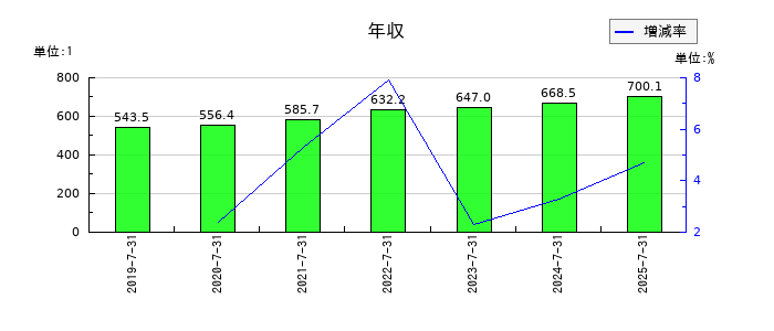 アイモバイルの年収の推移