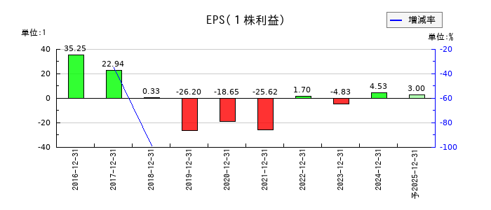 WASHハウスのEPS(一株当たりの利益)推移