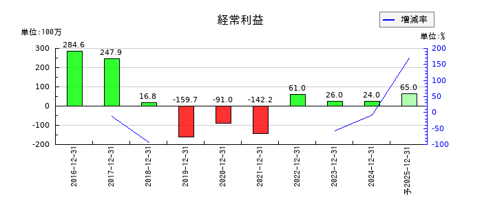 WASHハウスの通期の経常利益推移