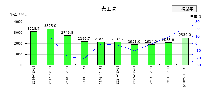WASHハウスの通期の売上高推移