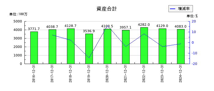 WASHハウスの資産合計の推移