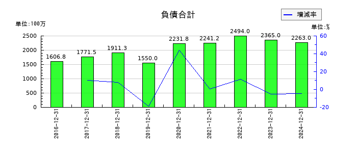 WASHハウスの負債合計の推移