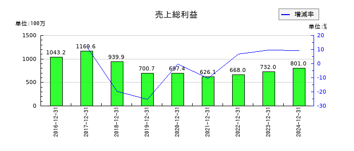 WASHハウスの売上総利益の推移