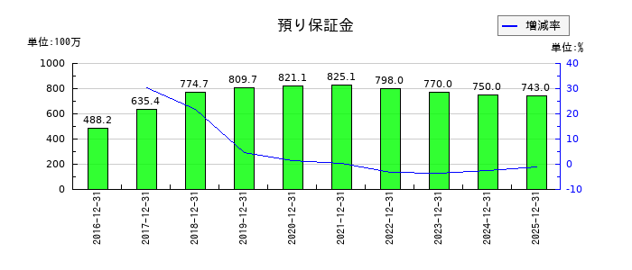WASHハウスの預り保証金の推移