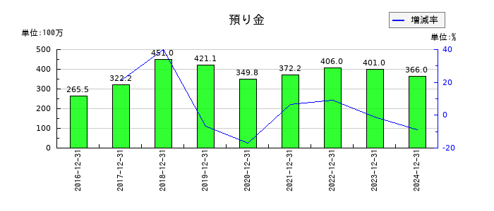 WASHハウスの預り金の推移