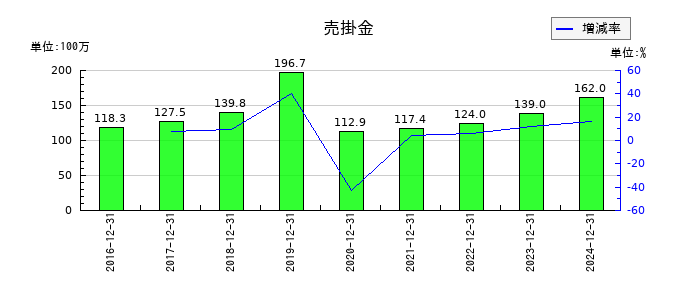 WASHハウスの売掛金の推移