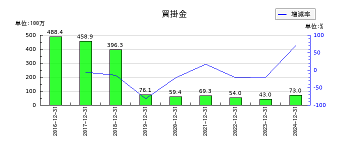 WASHハウスの買掛金の推移