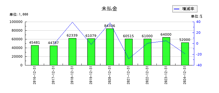 WASHハウスの未払金の推移