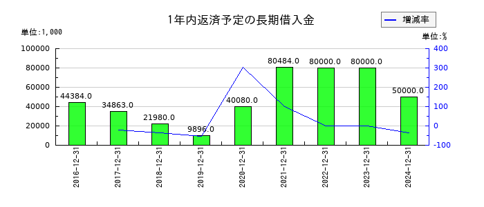 WASHハウスの1年内返済予定の長期借入金の推移