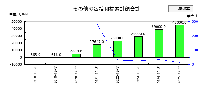 WASHハウスの未払金の推移