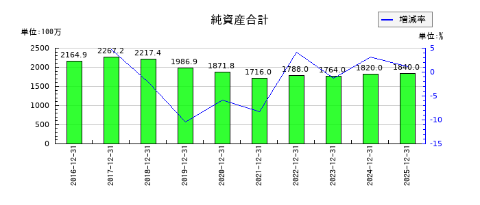 WASHハウスの純資産合計の推移
