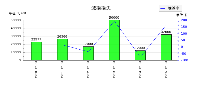 WASHハウスの減損損失の推移
