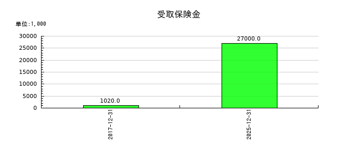 WASHハウスの受取保険金の推移