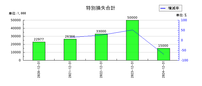 WASHハウスの特別損失合計の推移
