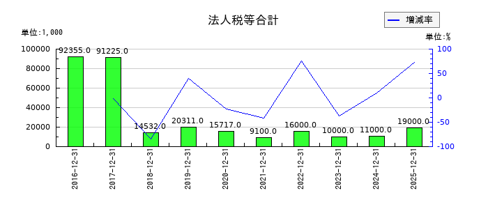WASHハウスの法人税等合計の推移