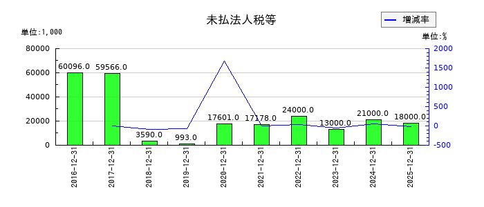 WASHハウスの未払法人税等の推移