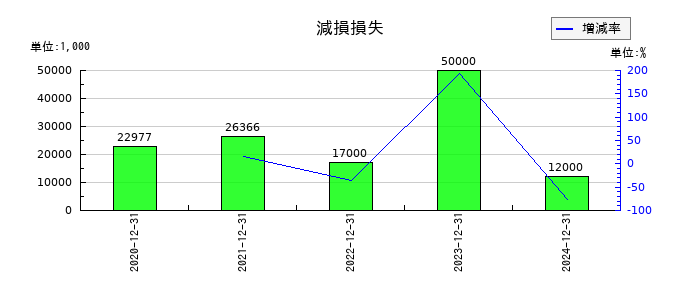 WASHハウスの減損損失の推移