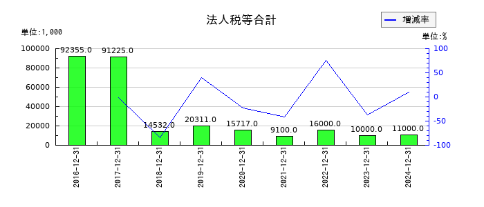WASHハウスの法人税等合計の推移