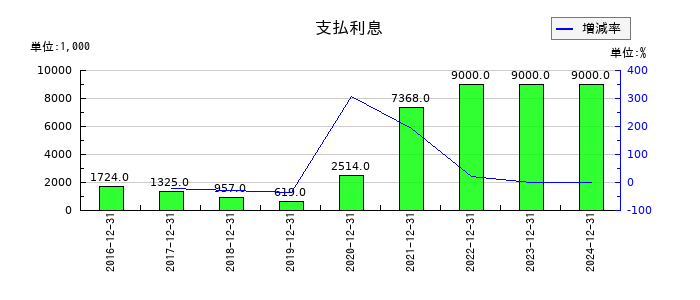 WASHハウスの支払利息の推移