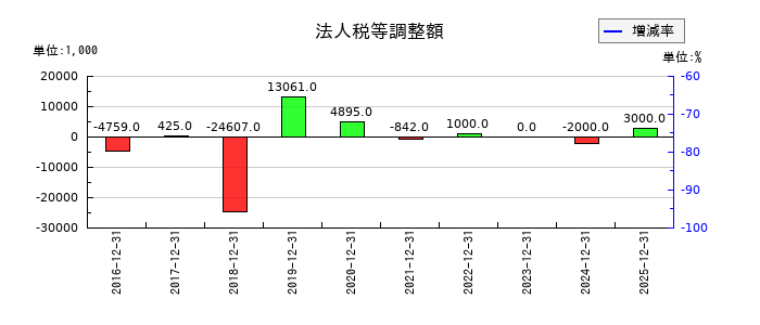 WASHハウスの法人税等調整額の推移
