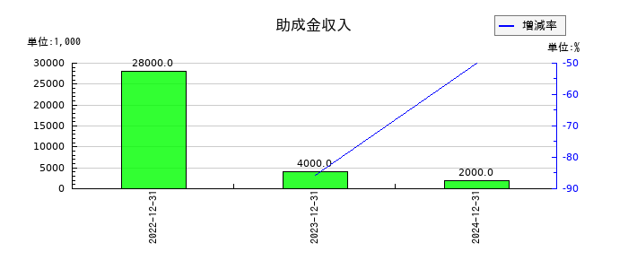 WASHハウスの助成金収入の推移