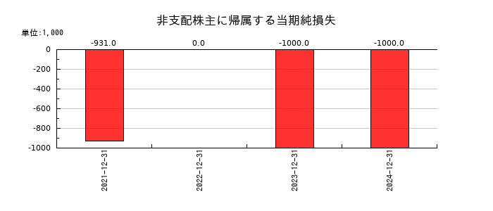 WASHハウスの非支配株主に帰属する当期純損失の推移