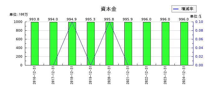 WASHハウスの資本金の推移
