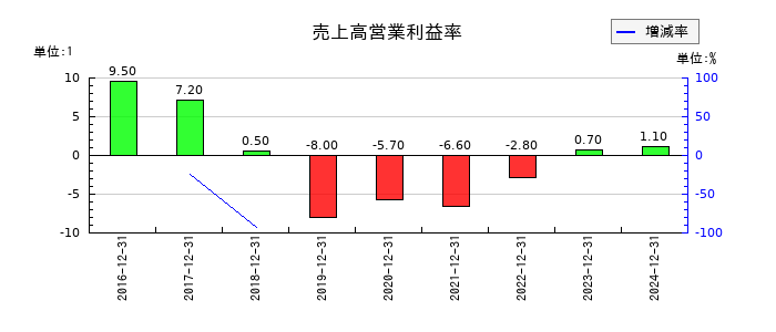WASHハウスの売上高営業利益率の推移