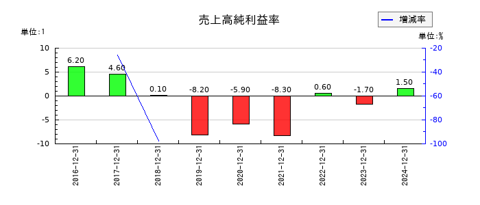WASHハウスの売上高純利益率の推移