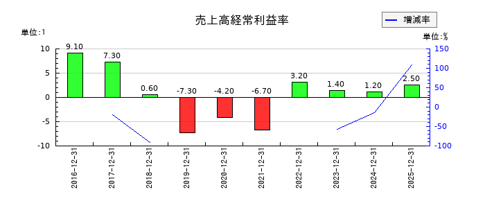 WASHハウスの売上高経常利益率の推移