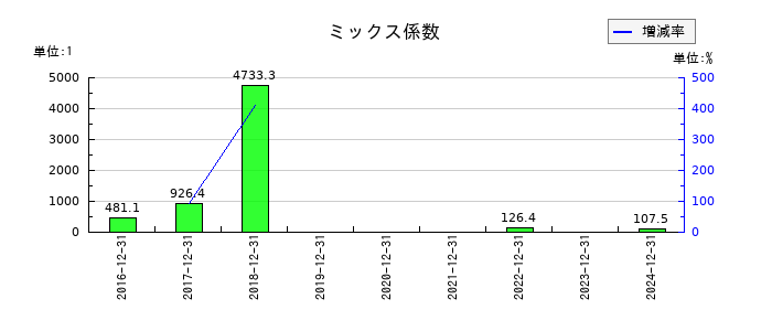 WASHハウスのミックス係数の推移